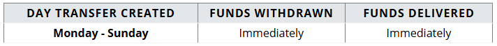 Columns: • To/From Account • Transaction Limits • Rows: • Per Transfer: Available Balance • Daily: N/A • Monthly: N/A • Description: This table outlines the limits for internal transfers within CSB accounts, indicating that transfers are limited by the available balance in the account, with no set daily or monthly limits.